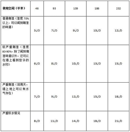 除濕機加濕器的原理是什么，南北差異應該買哪個？