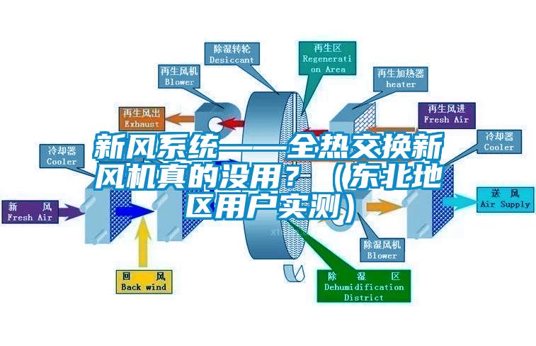 新風(fēng)系統(tǒng)——全熱交換新風(fēng)機(jī)真的沒(méi)用？（東北地區(qū)用戶(hù)實(shí)測(cè)）
