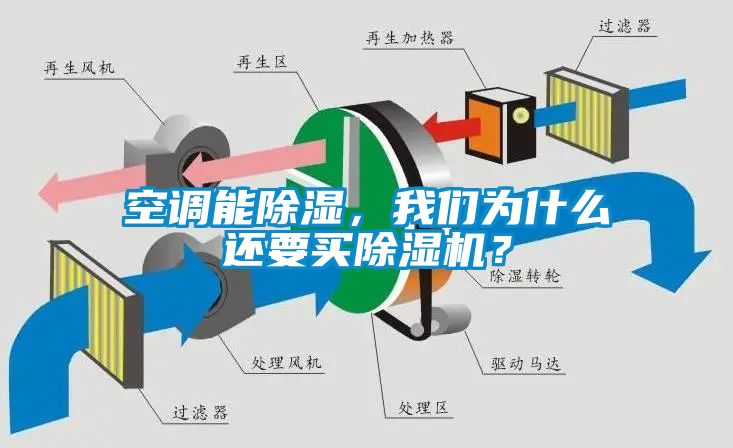 空調(diào)能除濕，我們?yōu)槭裁催€要買除濕機？